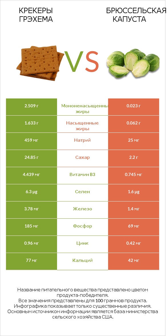 Крекеры Грэхема vs Брюссельская капуста infographic