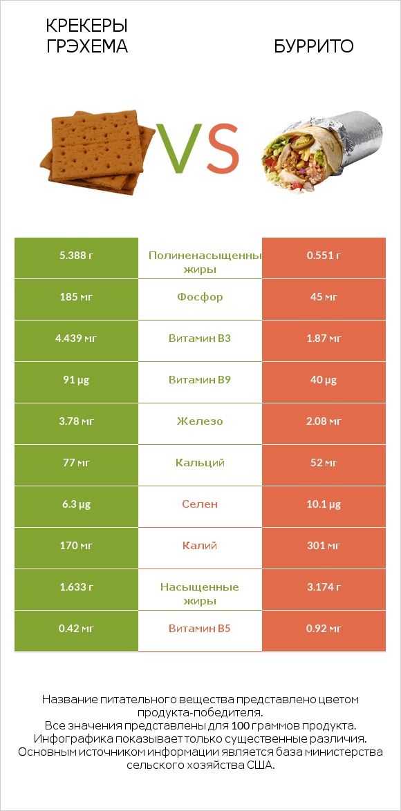 Крекеры Грэхема vs Буррито infographic