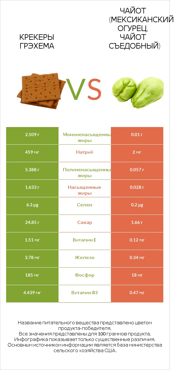 Крекеры Грэхема vs Чайот (мексиканский огурец, чайот съедобный) infographic
