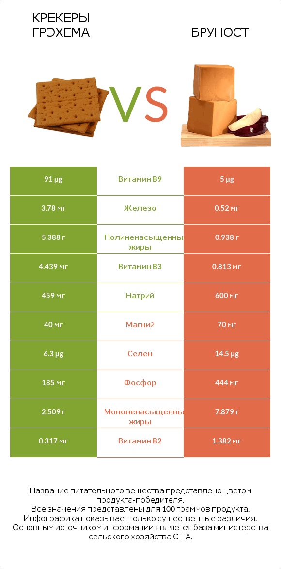 Крекеры Грэхема vs Бруност infographic