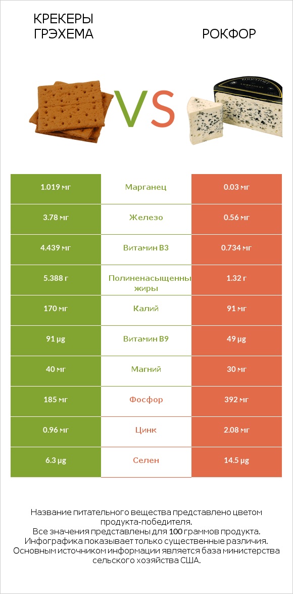 Крекеры Грэхема vs Рокфор infographic