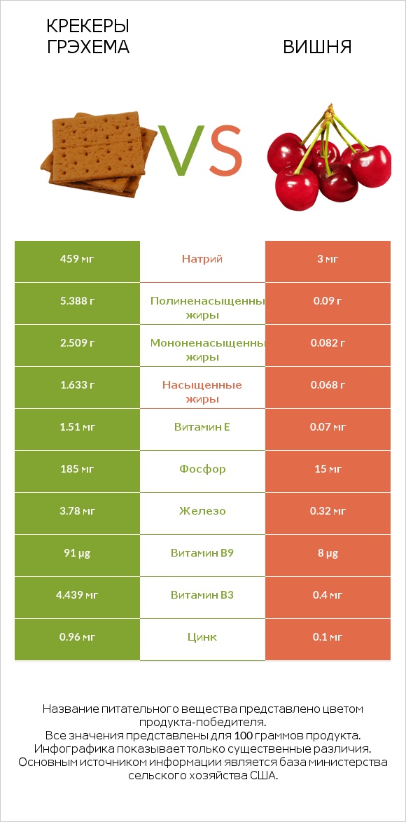Крекеры Грэхема vs Вишня infographic