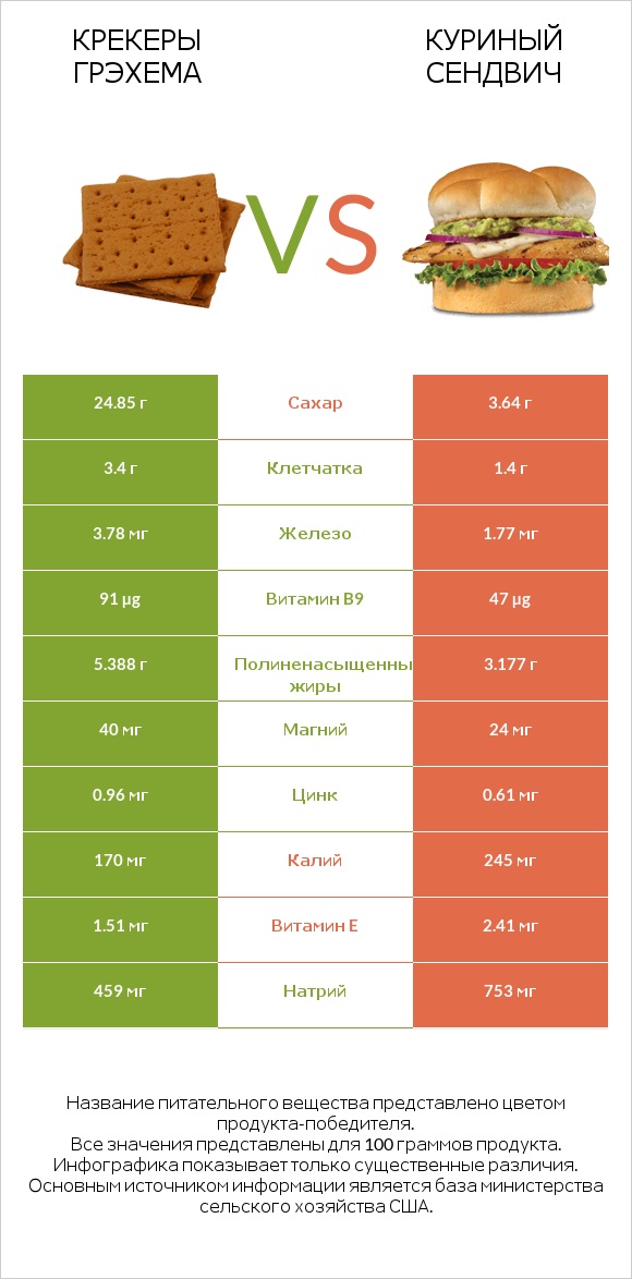 Крекеры Грэхема vs Куриный сендвич infographic