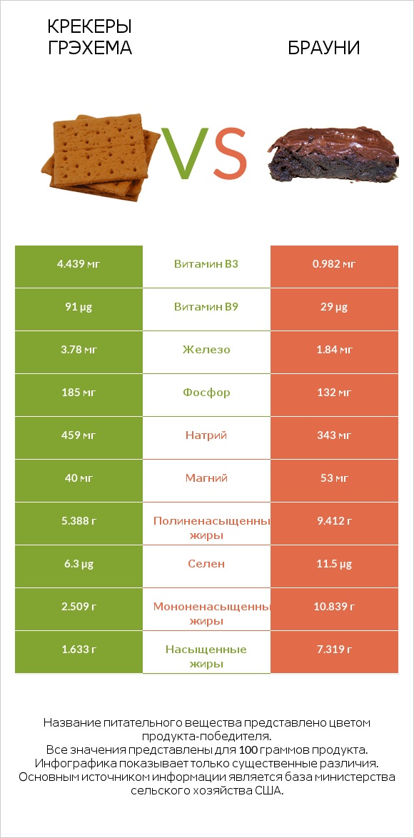 Крекеры Грэхема vs Брауни infographic