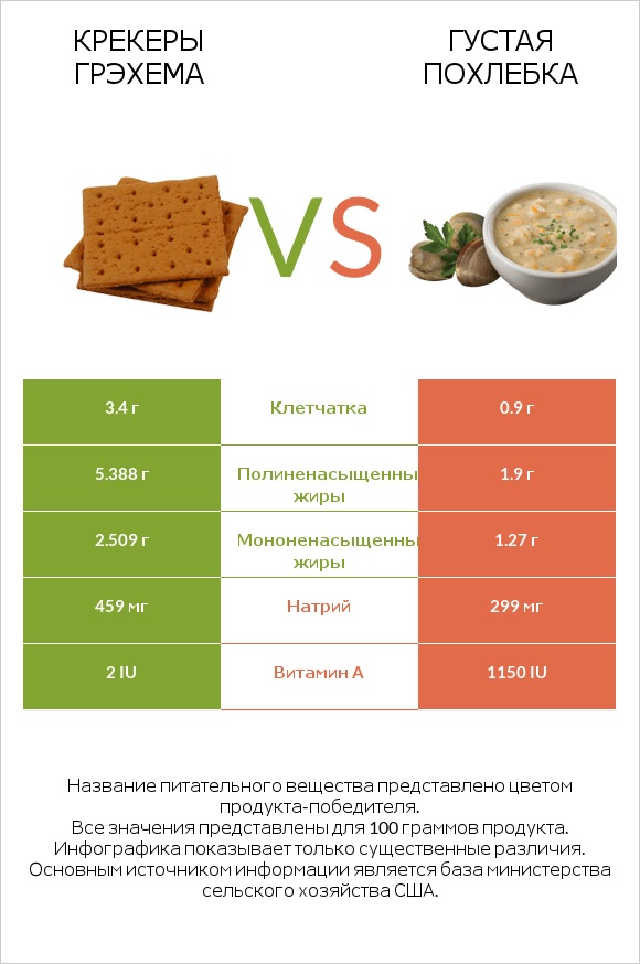 Крекеры Грэхема vs Густая похлебка infographic