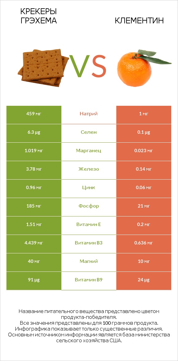 Крекеры Грэхема vs Клементин infographic