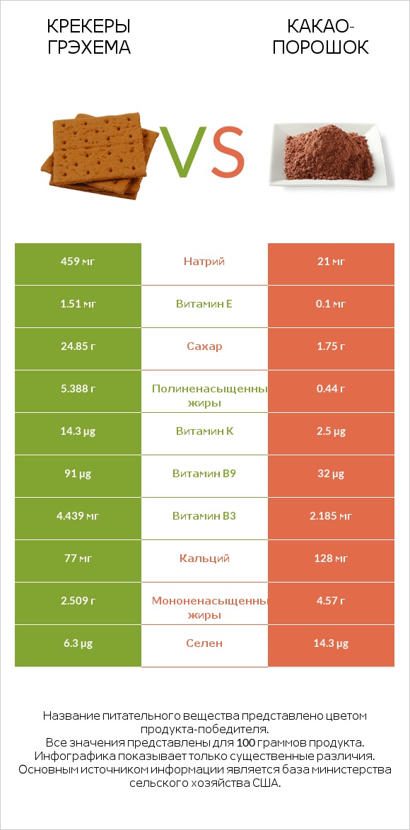 Крекеры Грэхема vs Какао-порошок infographic