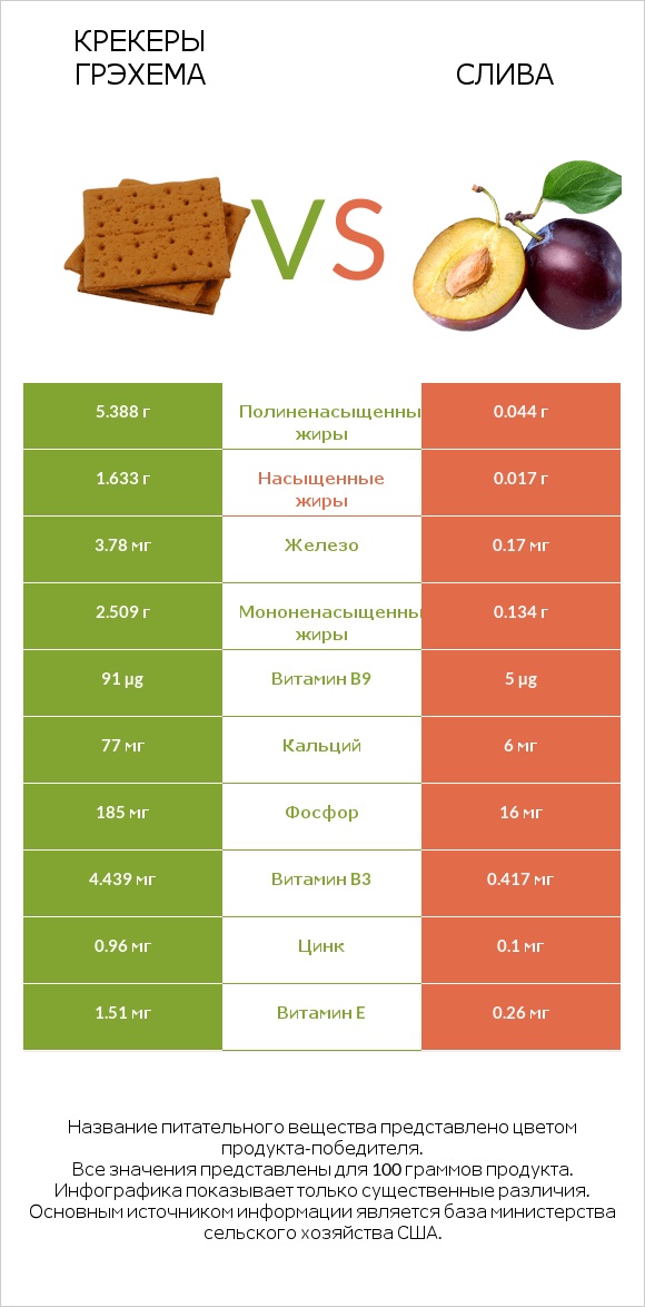 Крекеры Грэхема vs Слива infographic