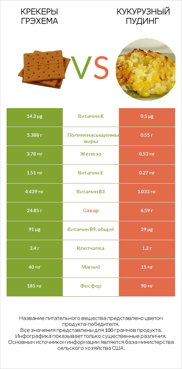 Крекеры Грэхема vs Кукурузный пудинг infographic