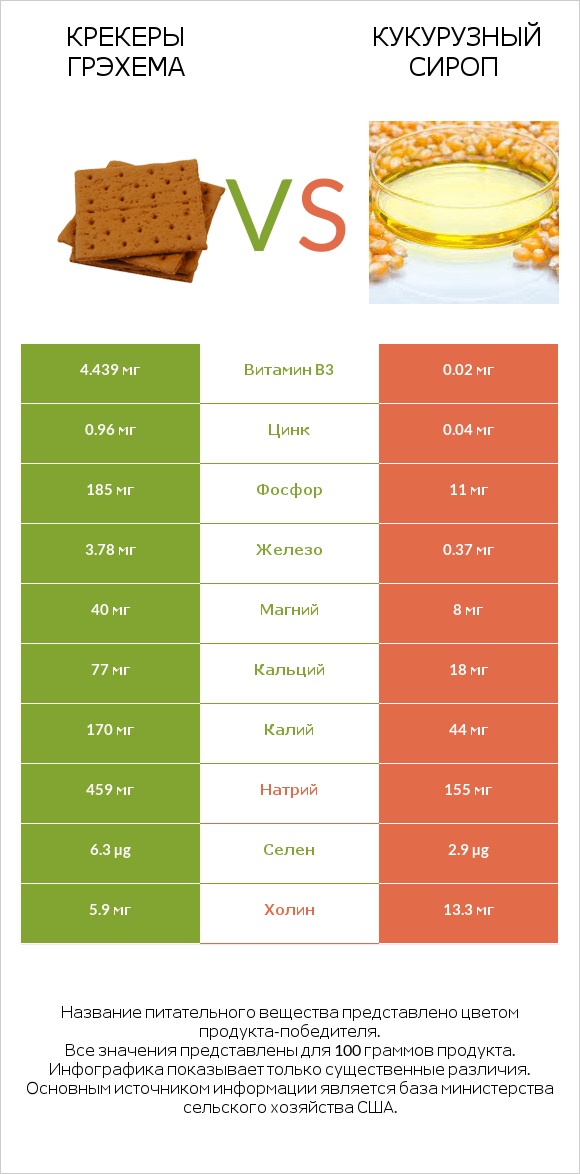 Крекеры Грэхема vs Кукурузный сироп infographic
