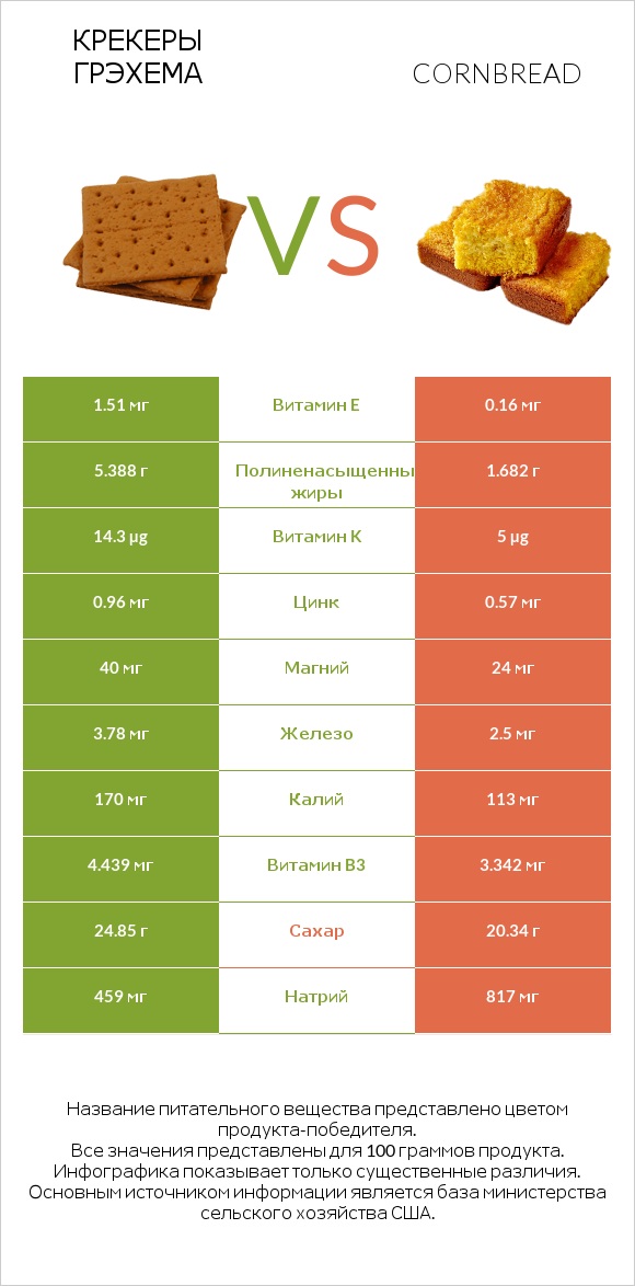 Крекеры Грэхема vs Cornbread infographic