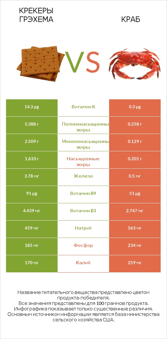 Крекеры Грэхема vs Краб infographic