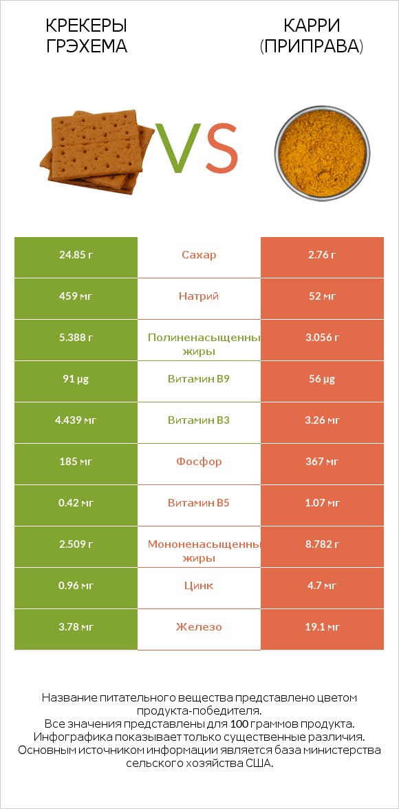 Крекеры Грэхема vs Карри (приправа) infographic