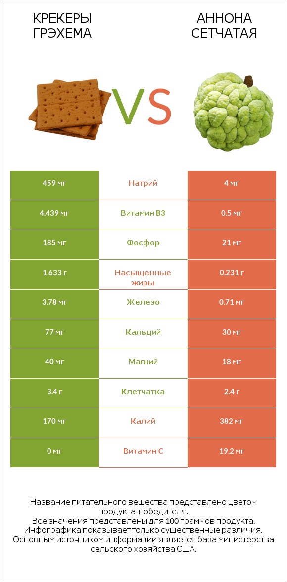 Крекеры Грэхема vs Аннона сетчатая infographic