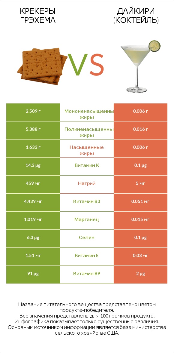 Крекеры Грэхема vs Дайкири (коктейль) infographic