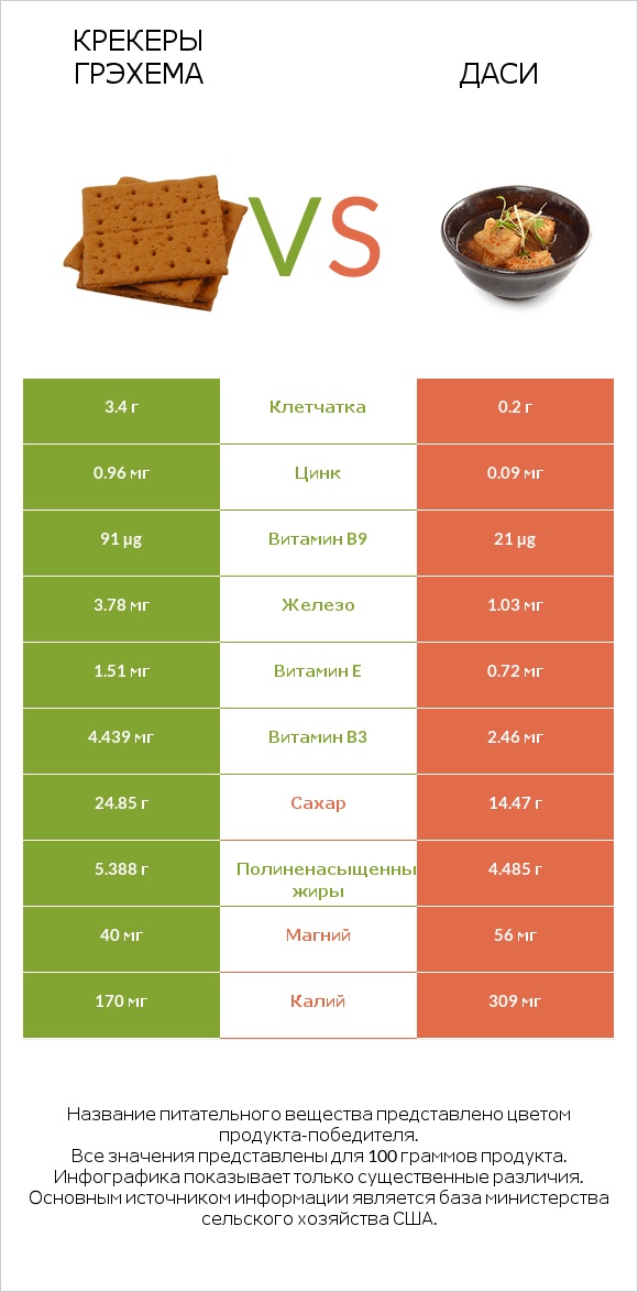 Крекеры Грэхема vs Даси infographic