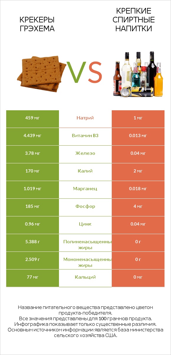 Крекеры Грэхема vs Крепкие спиртные напитки infographic