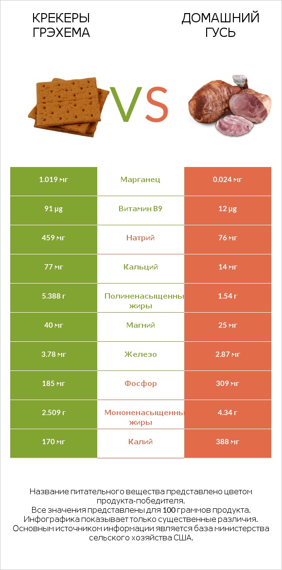 Крекеры Грэхема vs Домашний гусь infographic