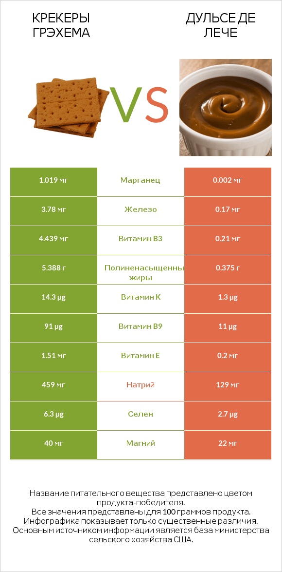 Крекеры Грэхема vs Дульсе де Лече infographic