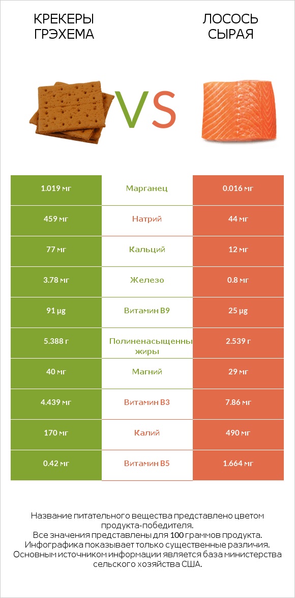 Крекеры Грэхема vs Лосось сырая infographic