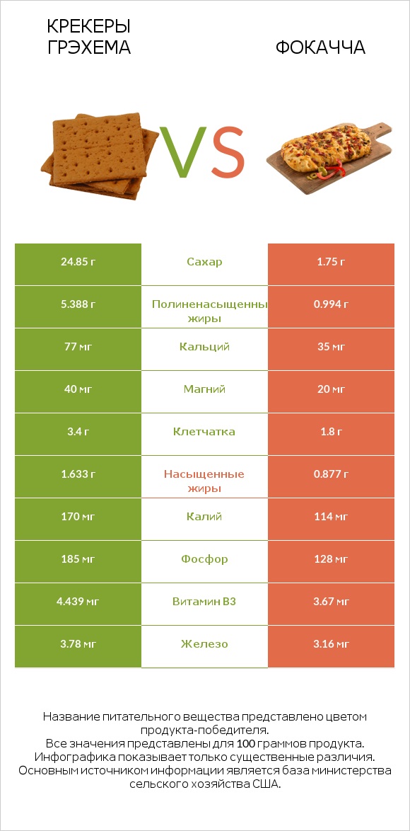 Крекеры Грэхема vs Фокачча infographic