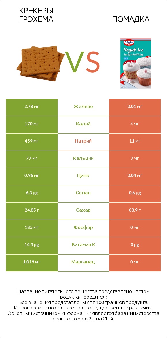 Крекеры Грэхема vs Помадка infographic