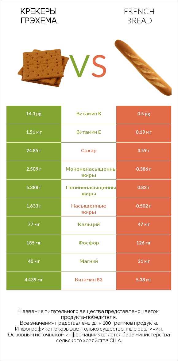 Крекеры Грэхема vs French bread infographic