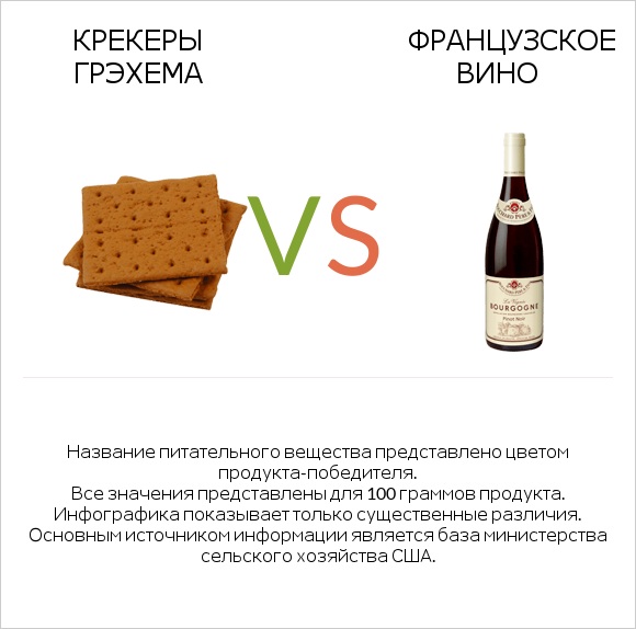 Крекеры Грэхема vs Французское вино infographic