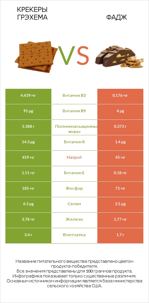 Крекеры Грэхема vs Фадж infographic