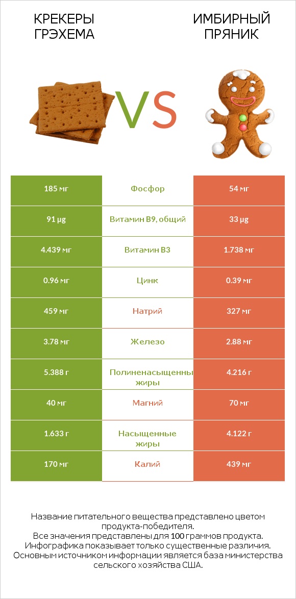 Крекеры Грэхема vs Имбирный пряник infographic