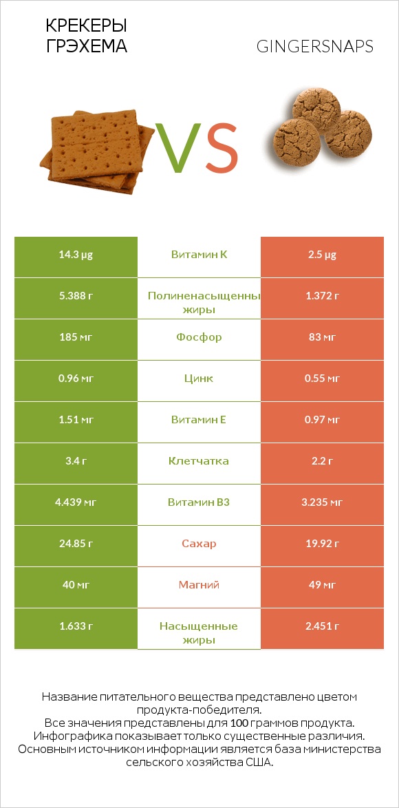 Крекеры Грэхема vs Gingersnaps infographic