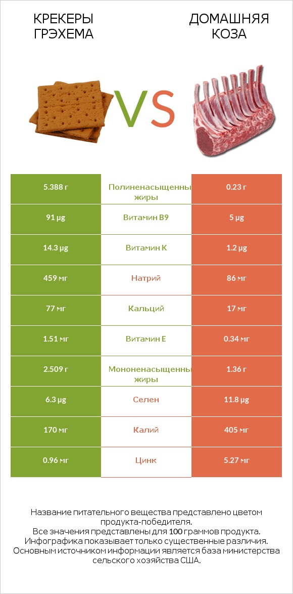 Крекеры Грэхема vs Домашняя коза infographic