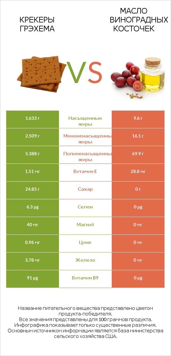 Крекеры Грэхема vs Масло виноградных косточек infographic