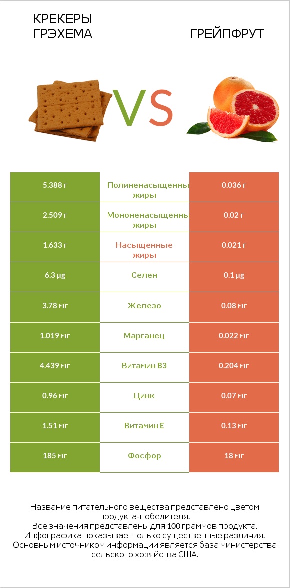 Крекеры Грэхема vs Грейпфрут infographic