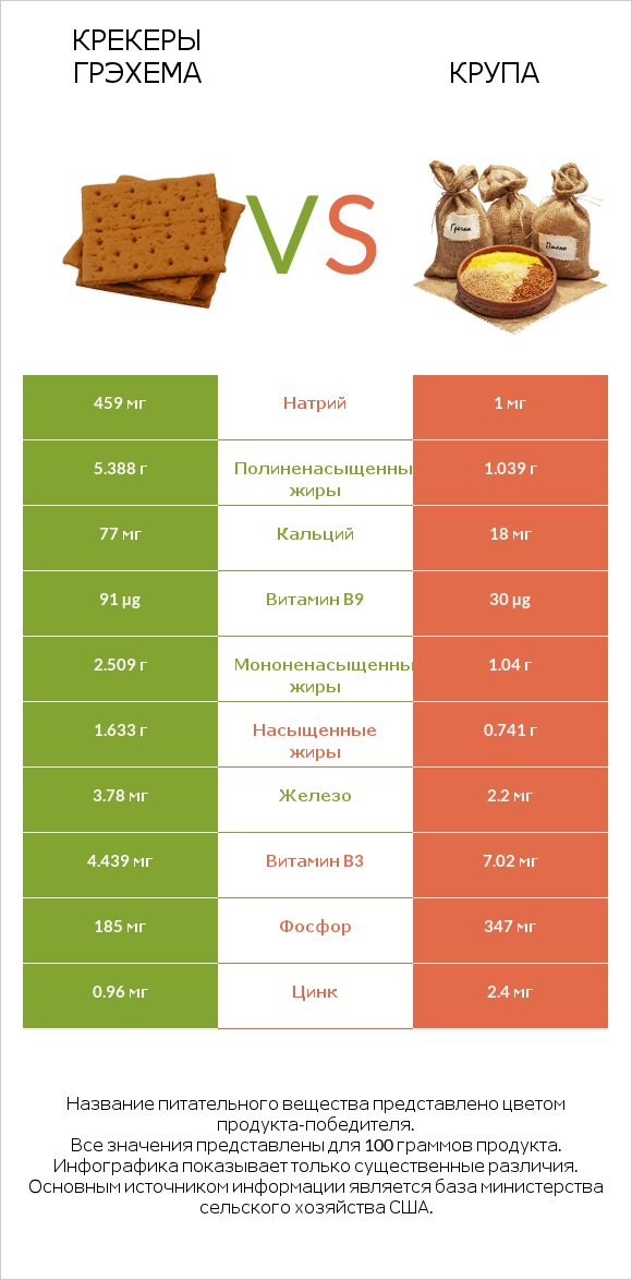 Крекеры Грэхема vs Крупа infographic