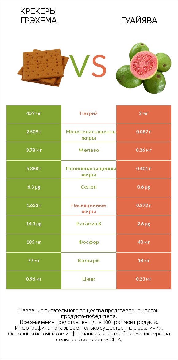 Крекеры Грэхема vs Гуайява infographic