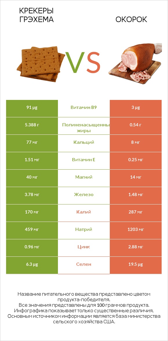 Крекеры Грэхема vs Окорок infographic