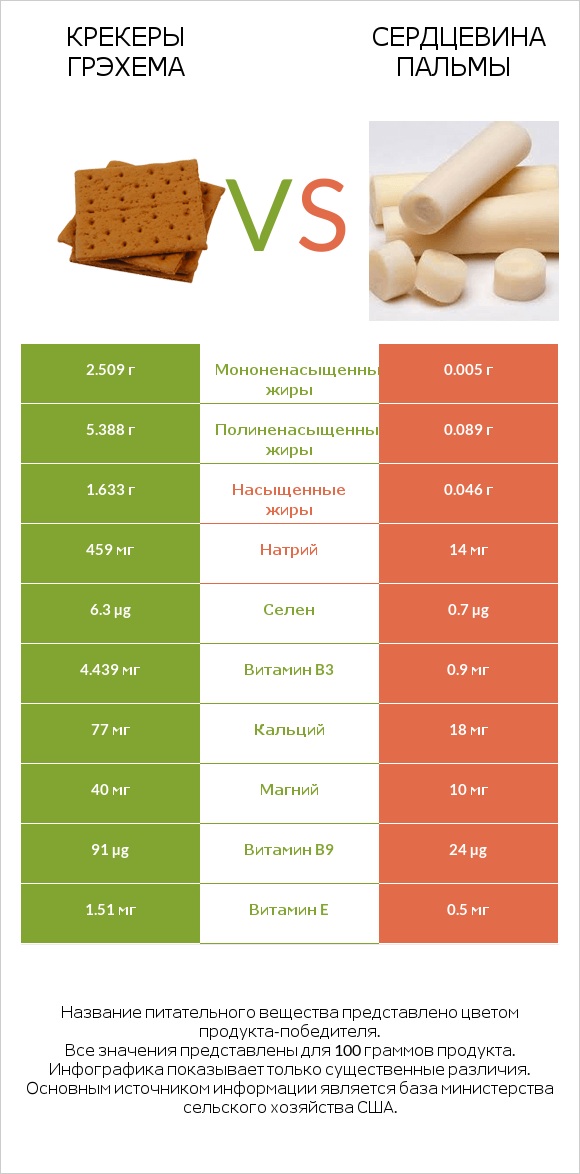 Крекеры Грэхема vs Сердцевина пальмы infographic