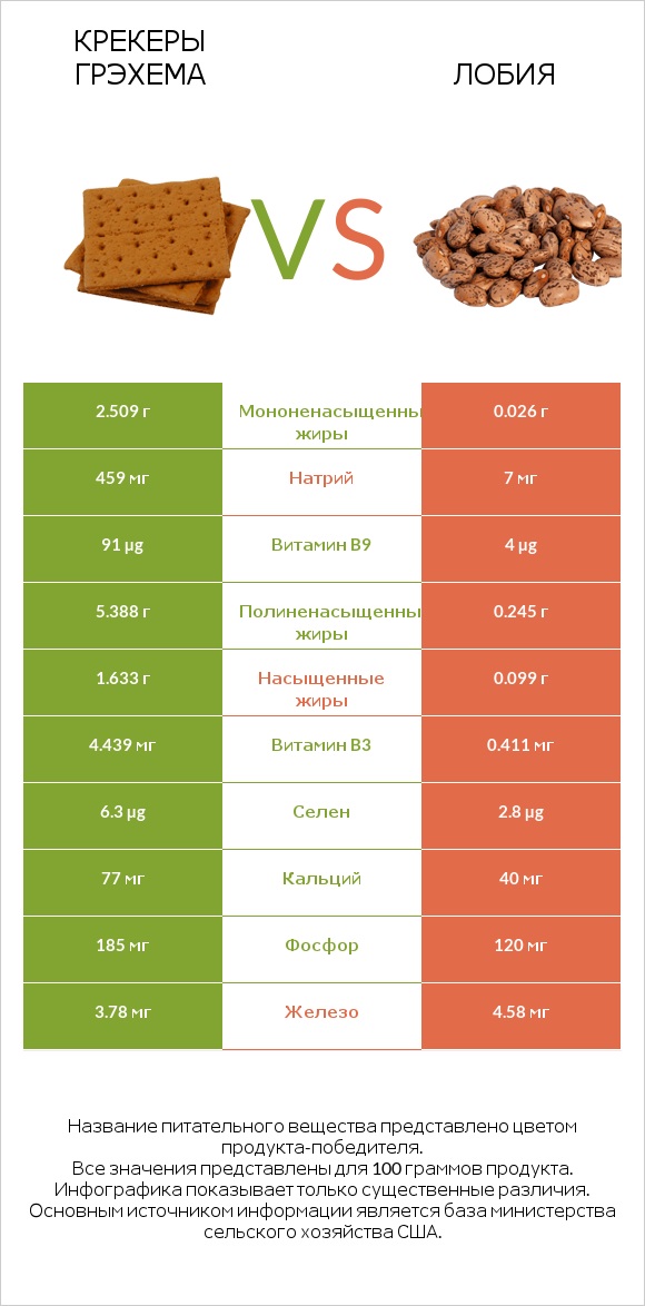 Крекеры Грэхема vs Лобия infographic