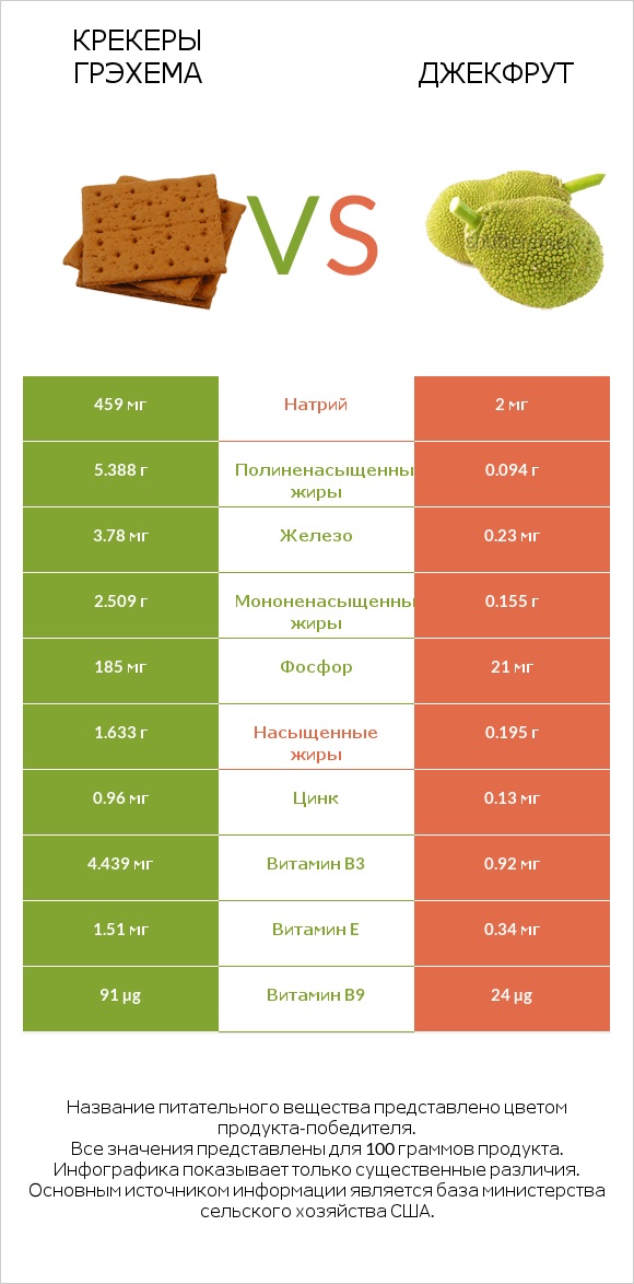 Крекеры Грэхема vs Джекфрут infographic