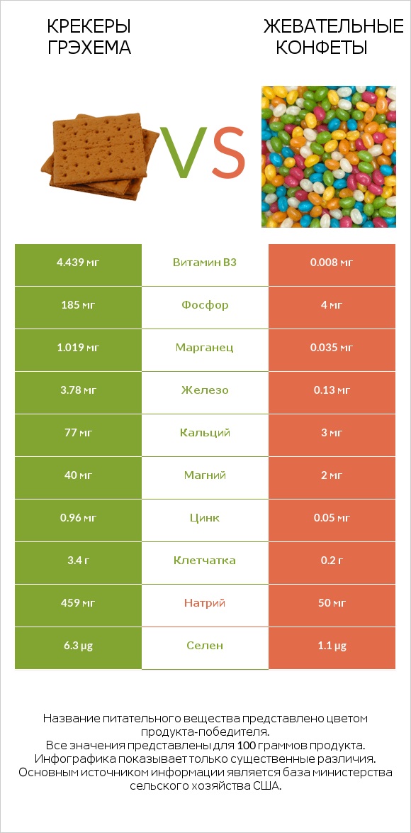 Крекеры Грэхема vs Жевательные конфеты infographic