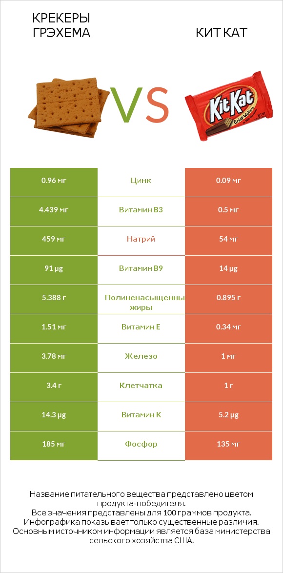 Крекеры Грэхема vs Кит Кат infographic