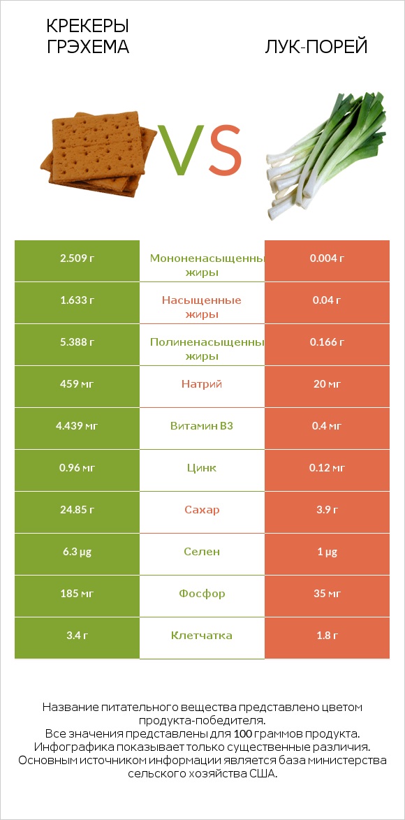 Крекеры Грэхема vs Лук-порей infographic