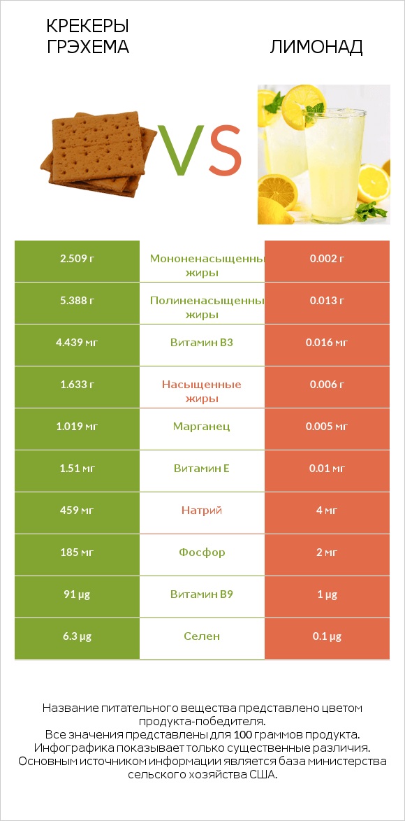 Крекеры Грэхема vs Лимонад infographic