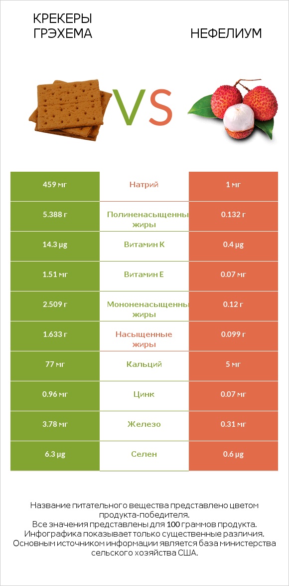 Крекеры Грэхема vs Нефелиум infographic