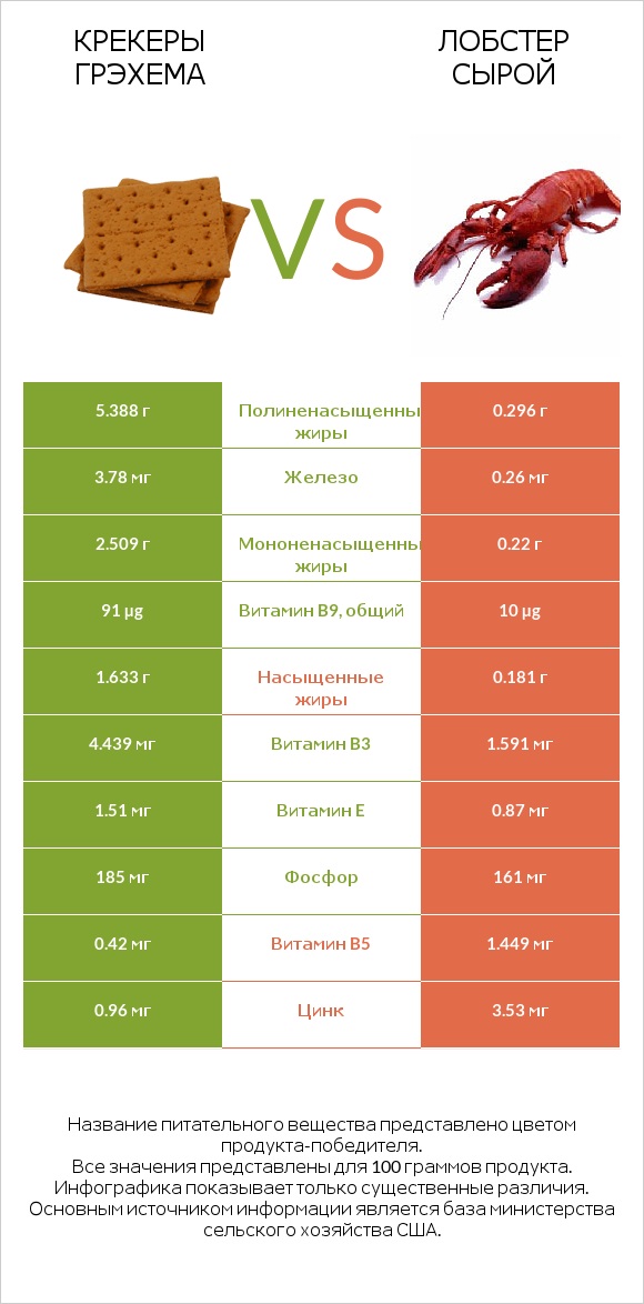 Крекеры Грэхема vs Лобстер сырой infographic