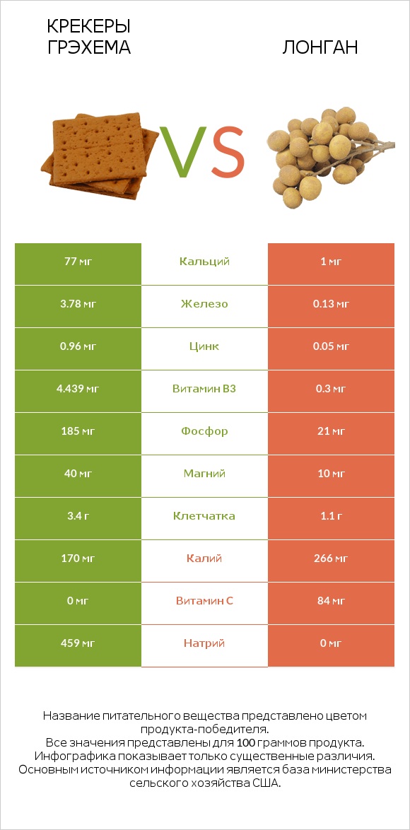 Крекеры Грэхема vs Лонган infographic
