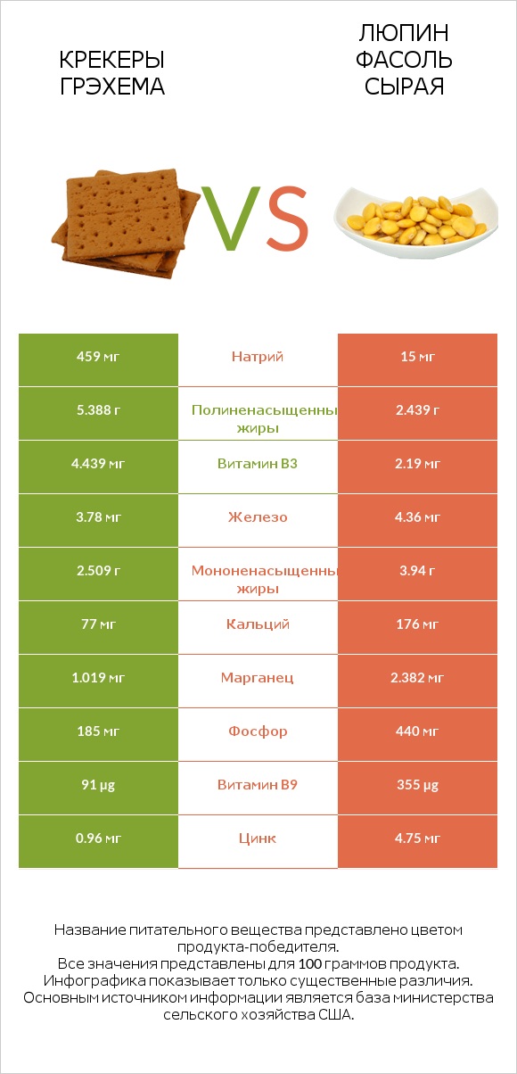 Крекеры Грэхема vs Люпин Фасоль сырая infographic