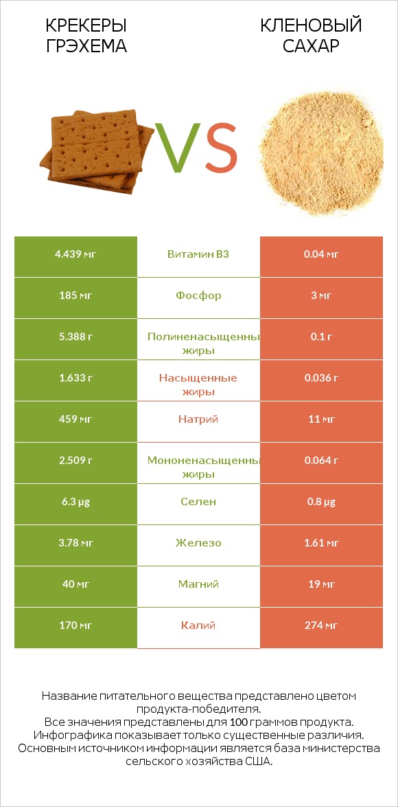 Крекеры Грэхема vs Кленовый сахар infographic