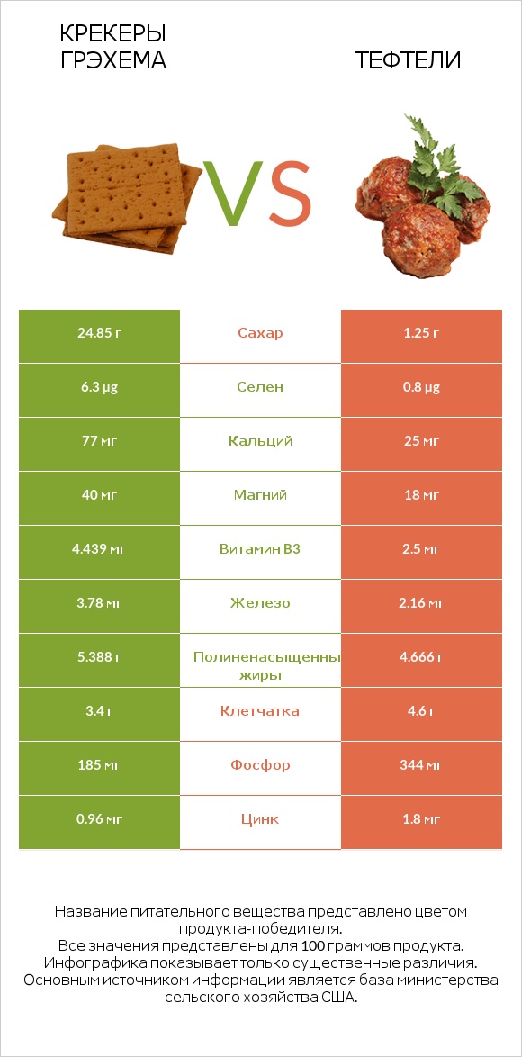 Крекеры Грэхема vs Тефтели infographic